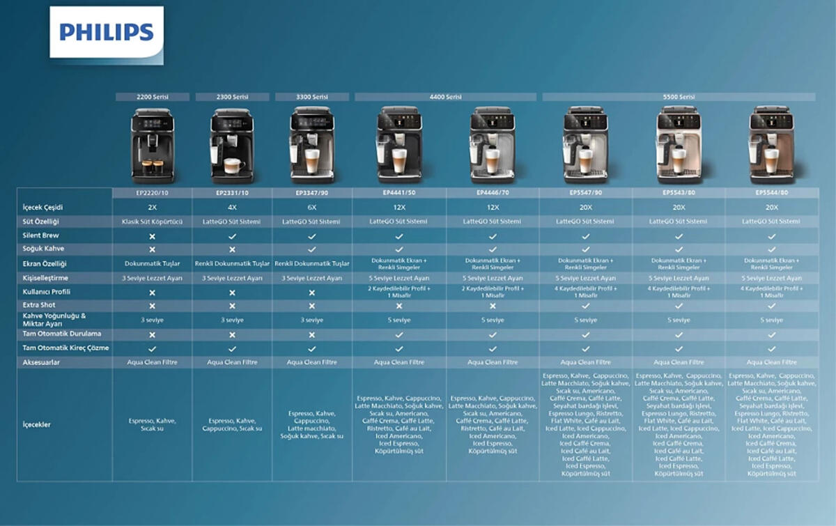 Philips Kahve Makinesi Espresso Ep5543/80